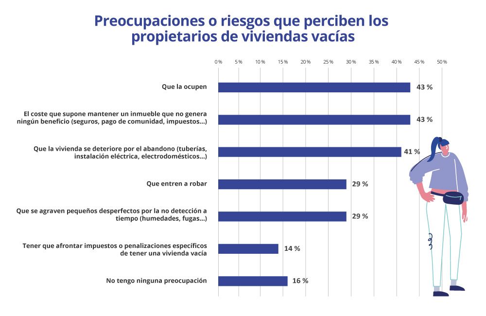 preocupaciones o riesgos que perciben los propietarios de viviendas vacías