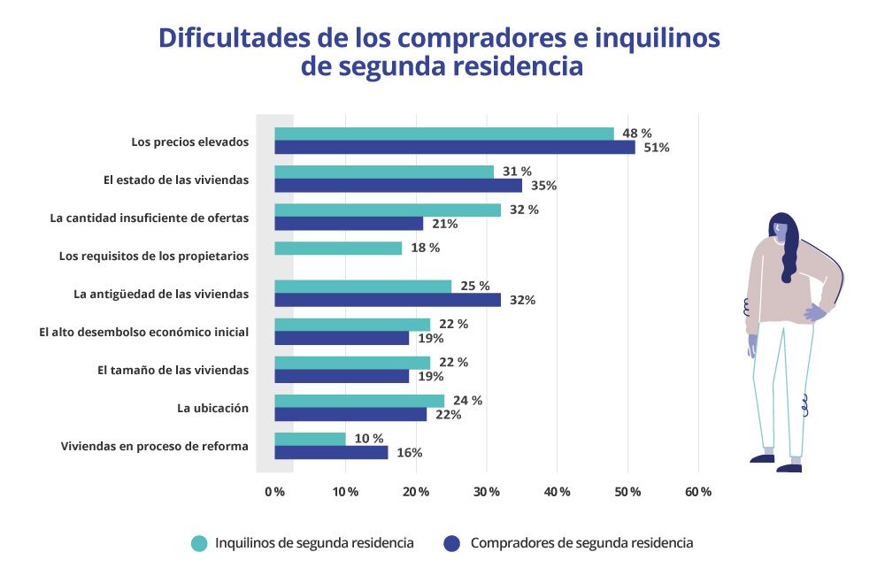 dificultades de los compradores e inquilinos de segunda residencia