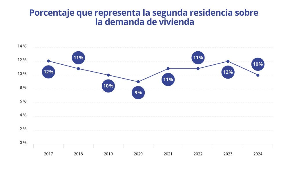 porcentaje que representa la segunda residencia sobre la demanda de vivienda