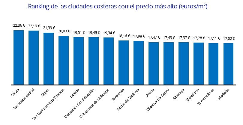 municipios de costa más caros para alquilar