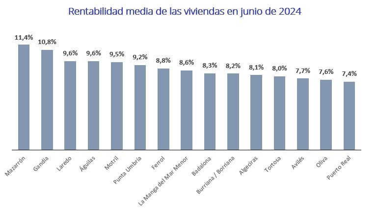 Rentabilidad media de las viviendas en junio de 2024