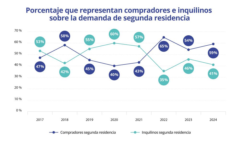 porcentaje que representa compradores e inquilinos sobre la demanda de segunda residencia
