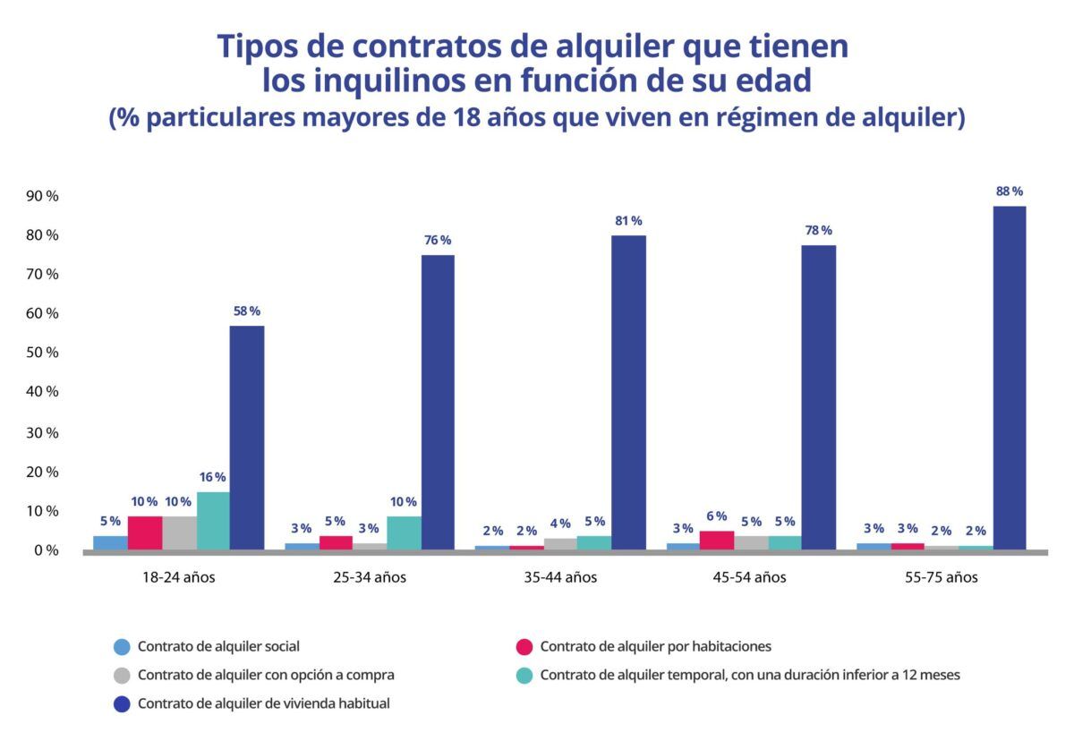 tipos de contratos de alquiler que tienen los inquilinos en funcion de su edad