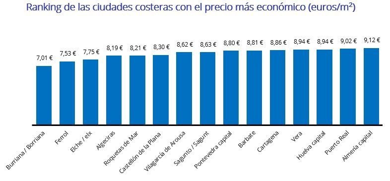 Ranking de las ciudades costeras con el precio más económico