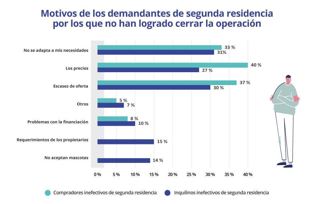 motivos de los demandantes de segunda residencia por los que no han logrado cerrar la operacion
