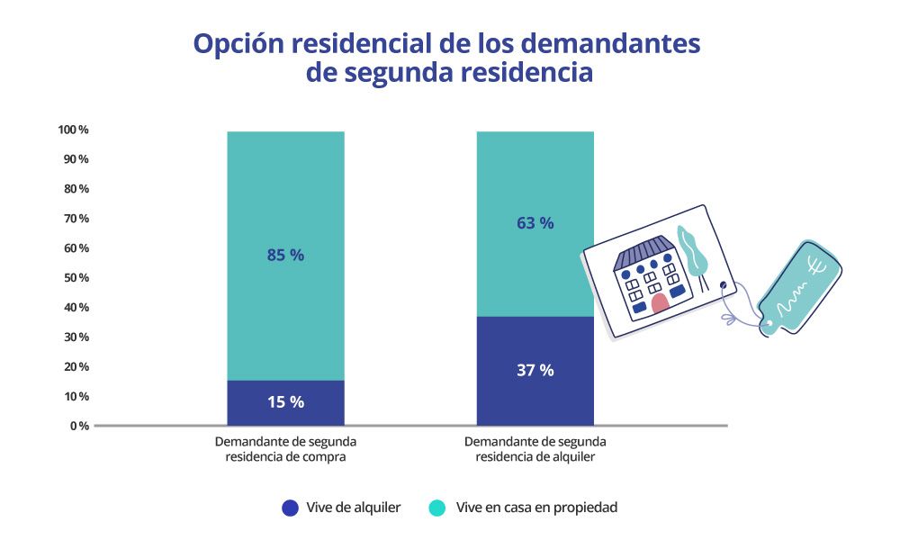 opcion residencial de los demandantes de segunda residencia