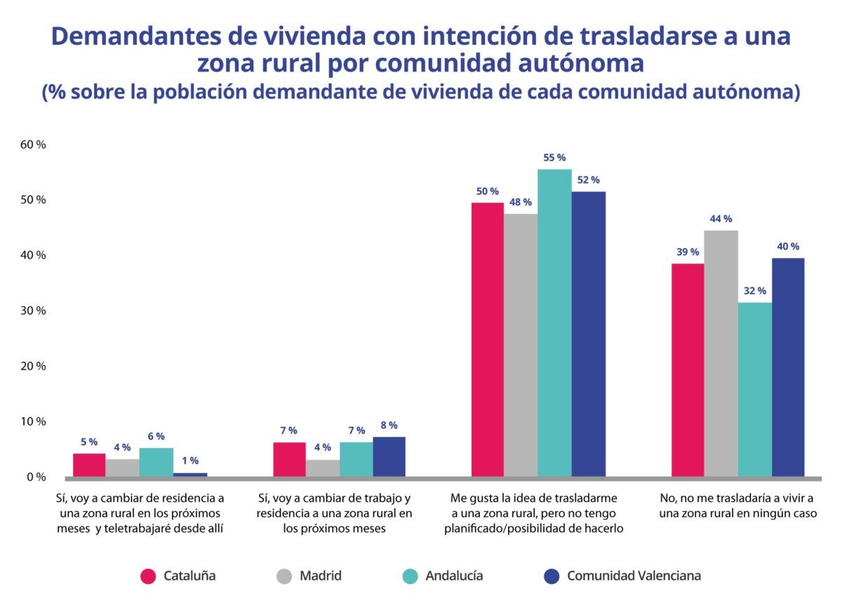 demandantes de vivienda con intención de trasladarse a una zona rural por comunidad autonoma