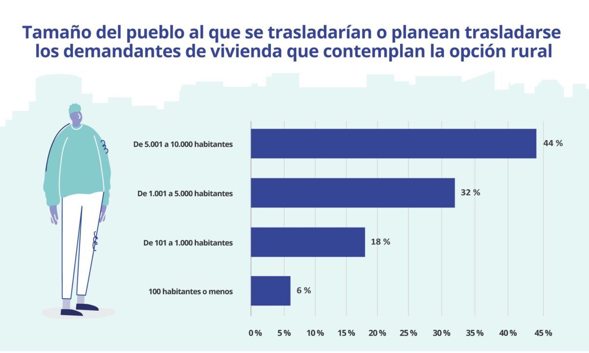 tamaño del pueblo al que se trasladarían los demandantes de vivienda que contemplan la opción rural