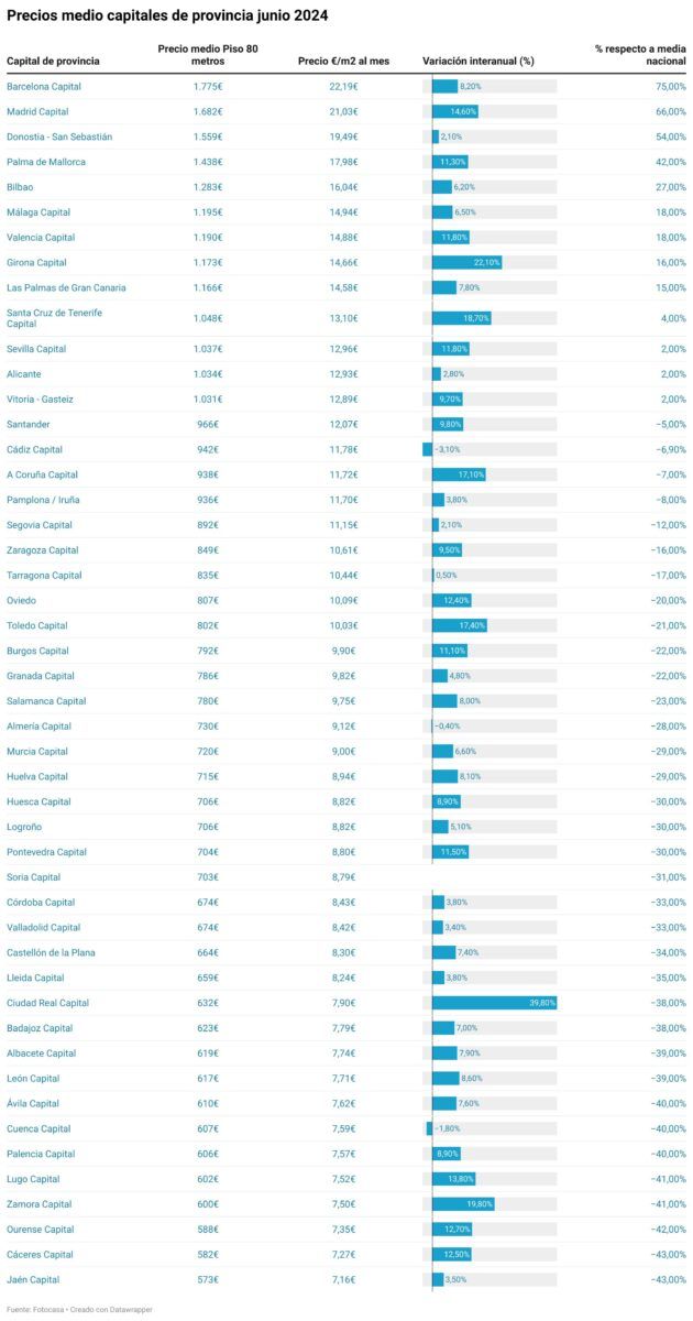 precio de la vivienda en alquiler