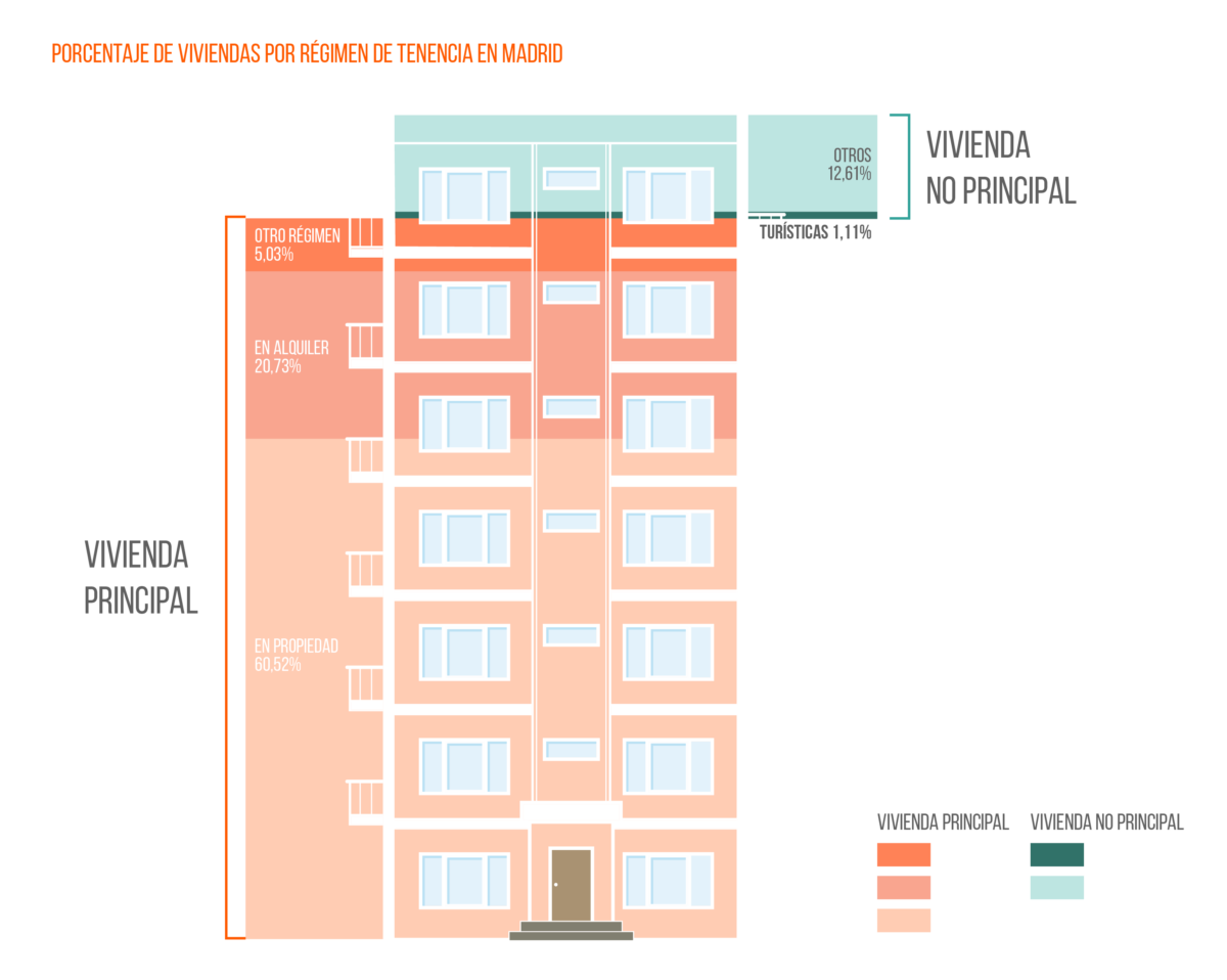 El alquiler turístico no solucionaría el problema de la falta de oferta de vivienda img721