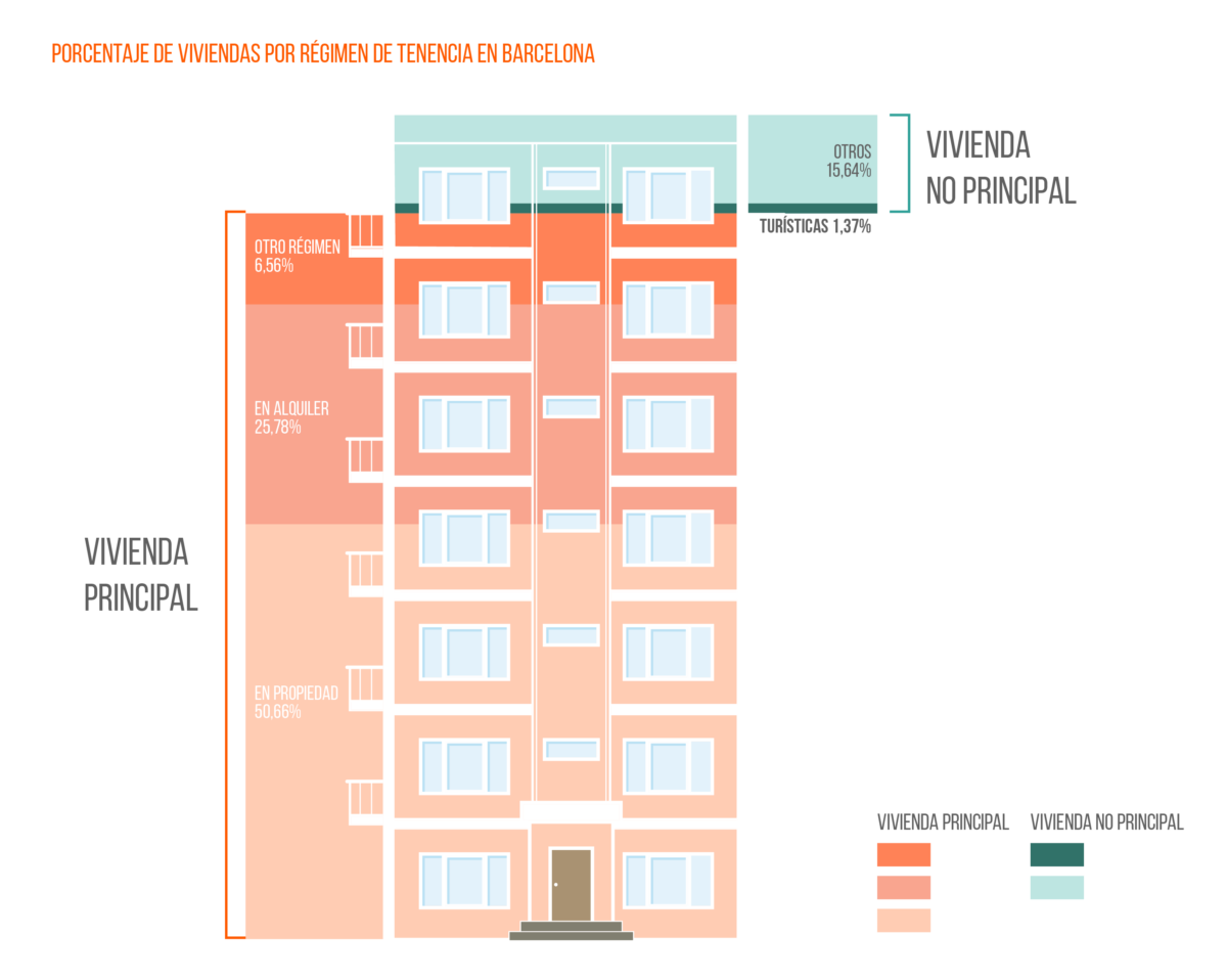 El alquiler turístico no solucionaría el problema de la falta de oferta de vivienda img785