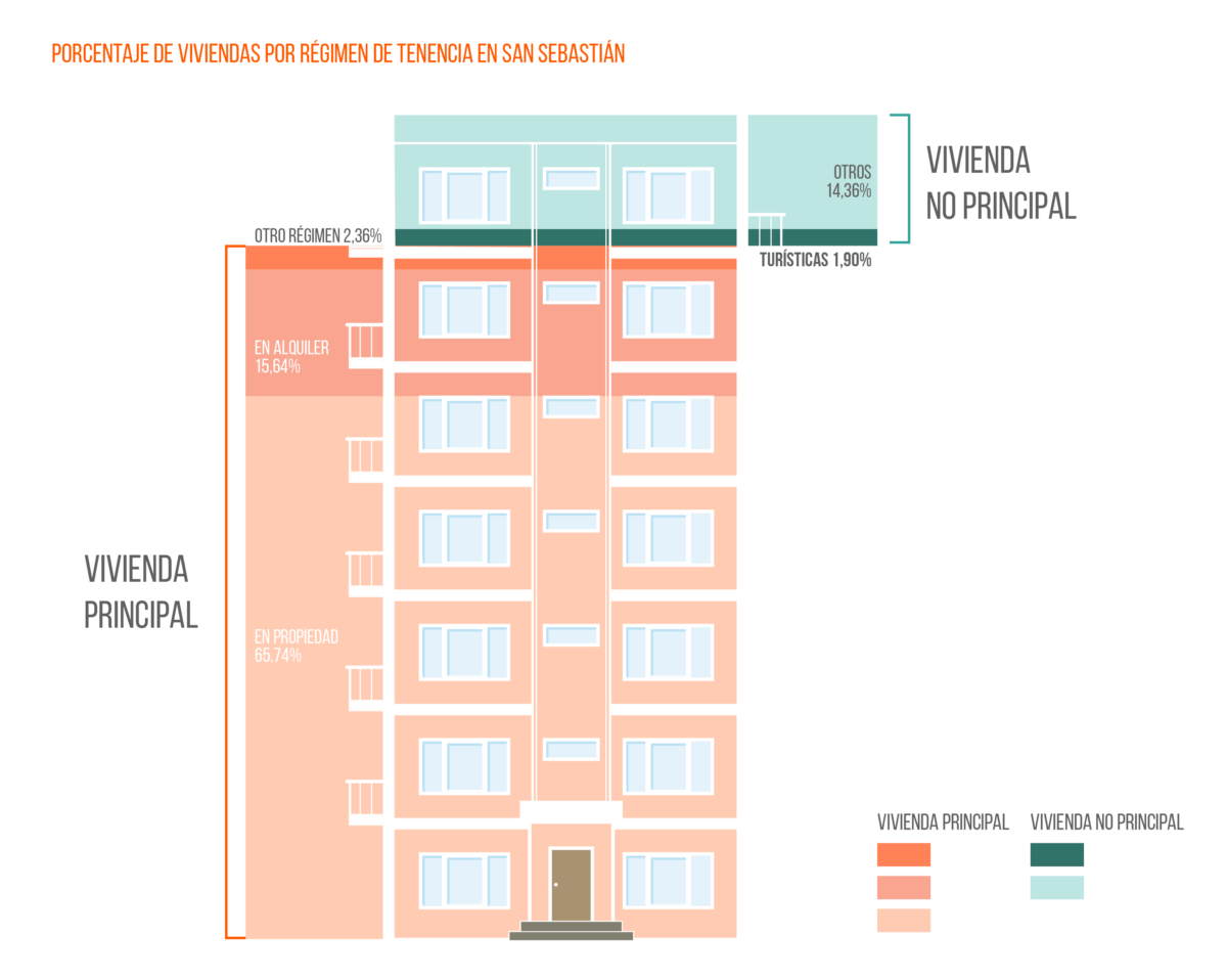 El alquiler turístico no solucionaría el problema de la falta de oferta de vivienda img308