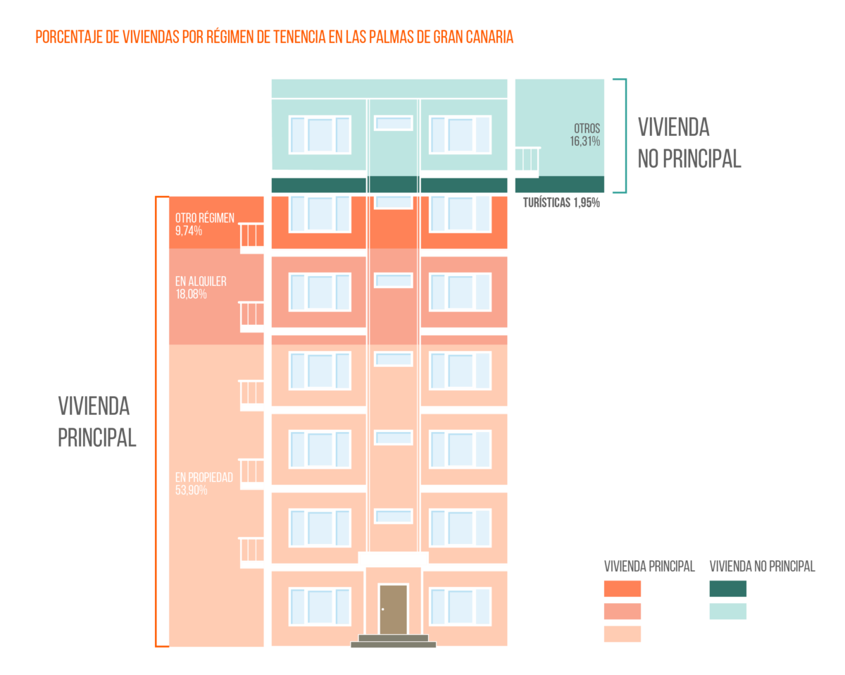 El alquiler turístico no solucionaría el problema de la falta de oferta de vivienda img934