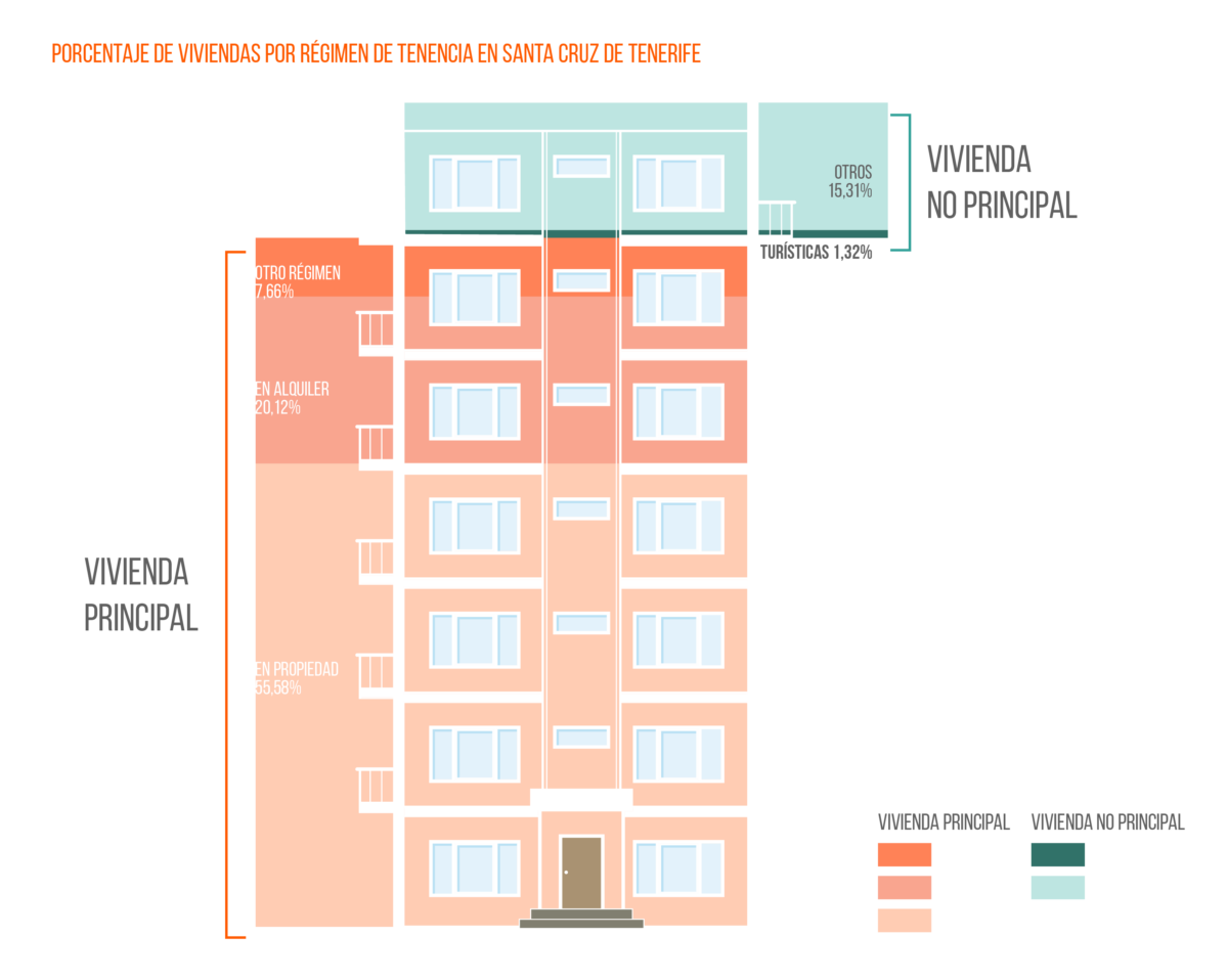 El alquiler turístico no solucionaría el problema de la falta de oferta de vivienda img82