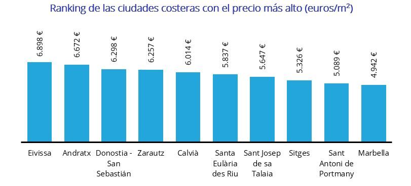 ranking de las ciudades costeras con el precio mas alto