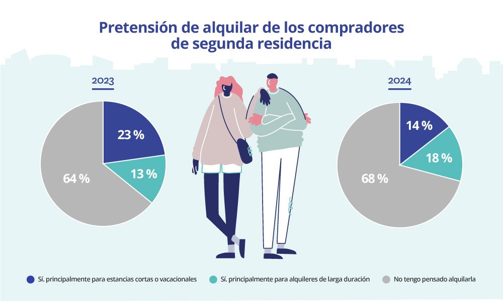 Pretension de alquilar de los compradores de segunda residencia