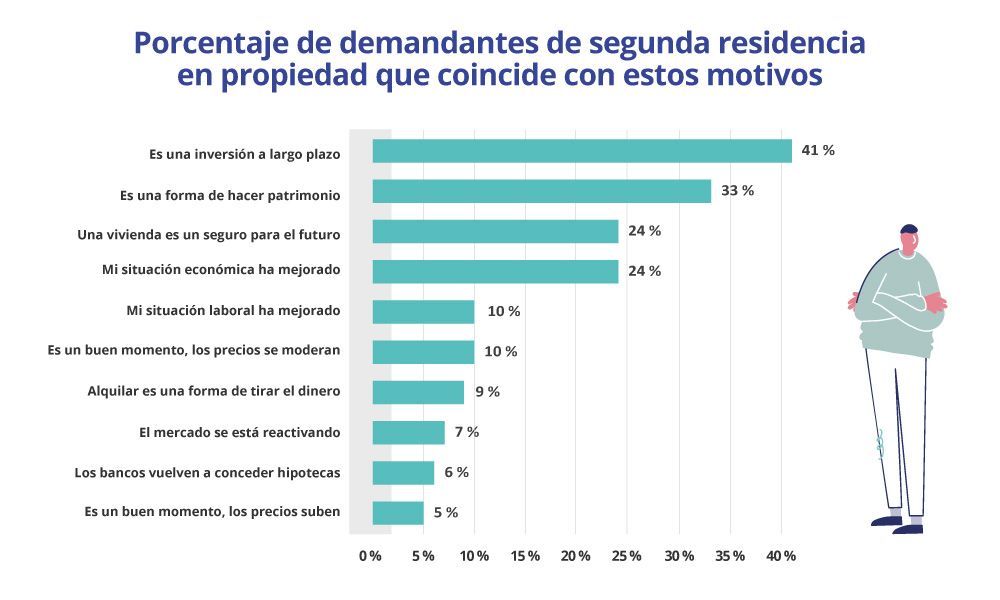 porcentaje de demandantes de segunda residencia en propiedad que coincide con estos motivos