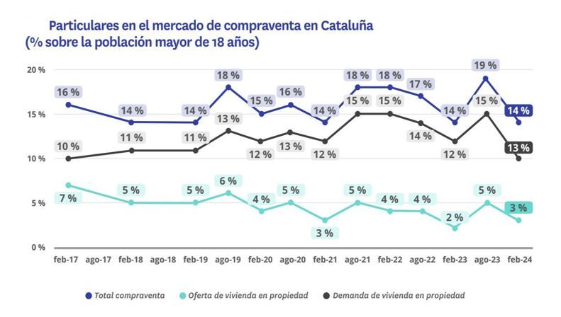 particulares en el mercado de compraventas de viviendas en cataluña
