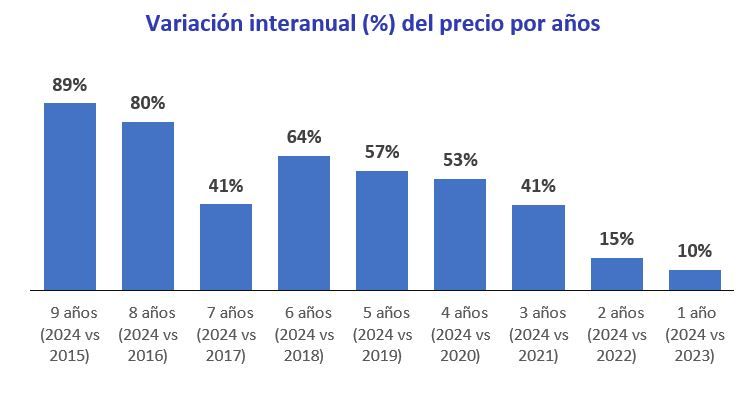 Variación interanual del precio de las viviendas por años en España