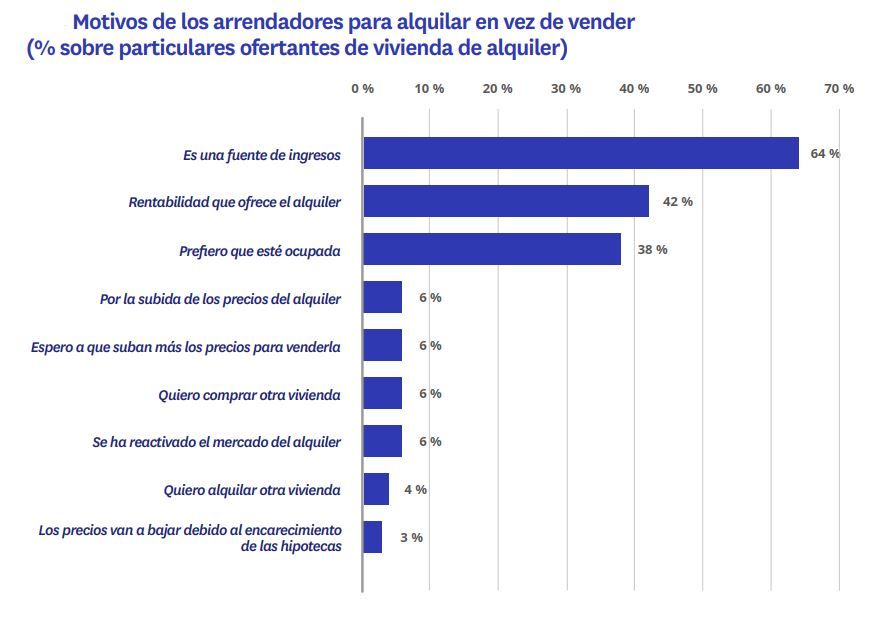 Motivos para alquilar una vivienda en vez de venderla