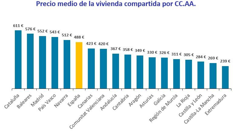Precio medio de la vivienda compartida en España por comunidades autonómicas