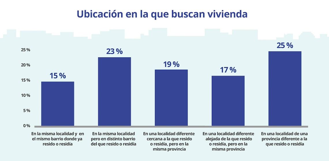 donde buscan una vivienda las personas