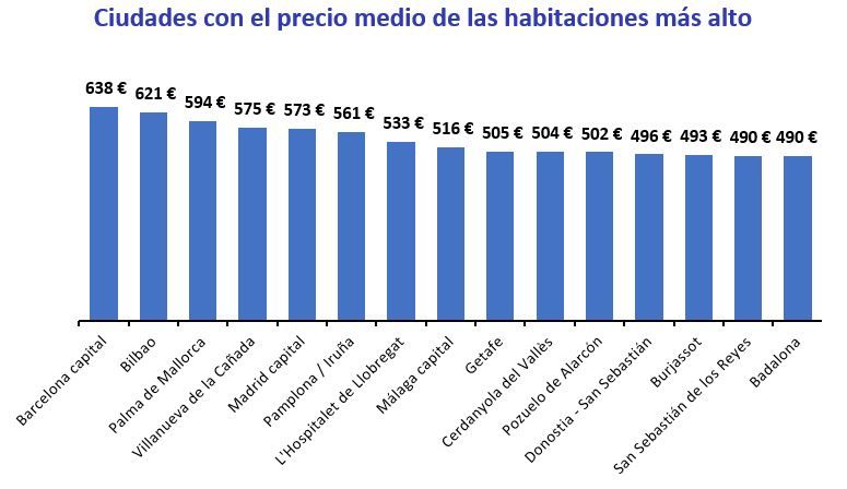Ciudades de España con el alquiler de habitaciones más caro en 2024