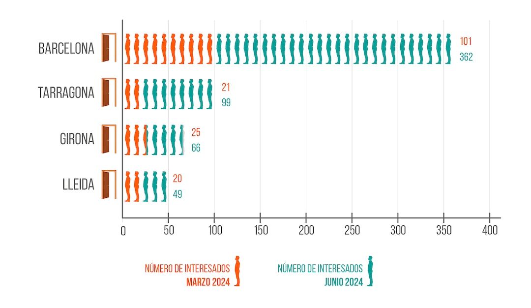 La presión del alquiler se dispara en Cataluña tras la entrada en vigor del control de precios img8