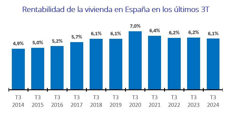 Gráfico de la rentabilidad de la vivienda en España entre el tercer trimestre de 2014 y el tercer trimestre de 2024