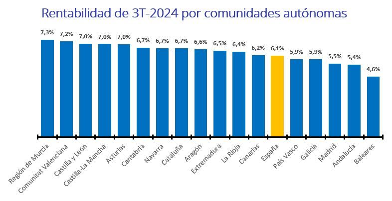 Gráfico de rentabilidad de la vivienda en las comunidades autónomas de España en el tercer trimestre de 2024