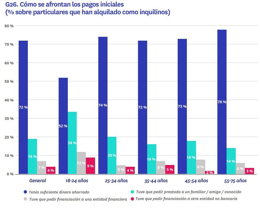 Como se afrontan los pagos iniciales de la vivienda de alquiler segúin la edad