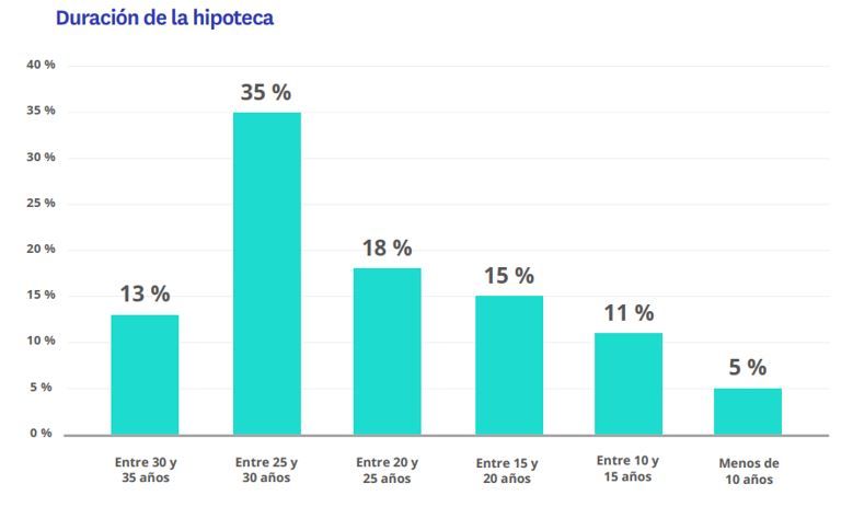 Duración de las hipotecas en 2024 según el perfil de los compradores