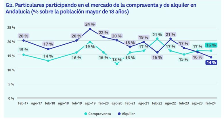 Gráfico que muestra la evolución de particulares participando en el mercado de compraventa y alquiler de vivienda en Andalucía desde febrero de 2017 a febrero de 2024, comparando porcentajes de participación en cada sector.