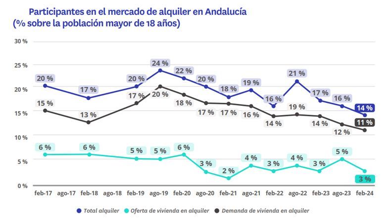 La búsqueda de vivienda en Andalucía cae un 25% por falta de pisos en alquiler img138