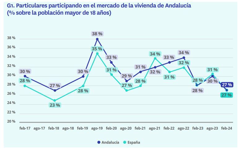 La búsqueda de vivienda en Andalucía cae un 25% por falta de pisos en alquiler img805