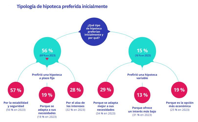 Gráfico de preferencia de hipotecas en 2024 hipoteca fija vs hipoteca variable
